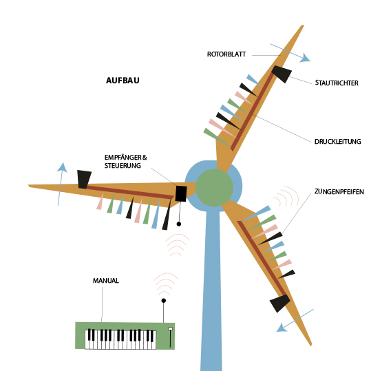Windradorgel Diese Seite Befindet Sich Im Aufbau